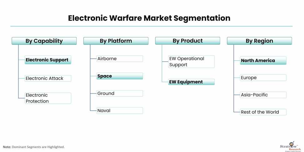 Electronic-Warfare-Market-Segmentation